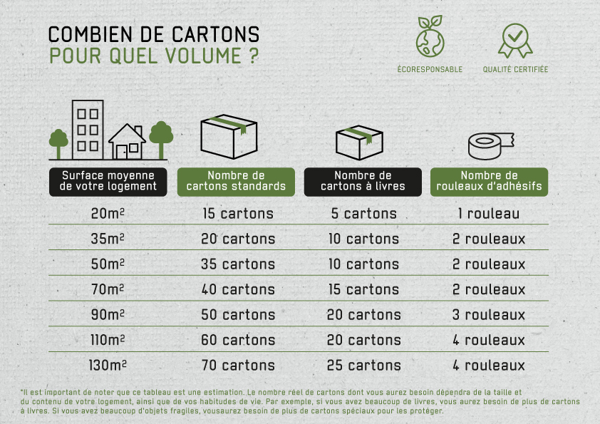 Combien de carton pour déménager mon logement ?